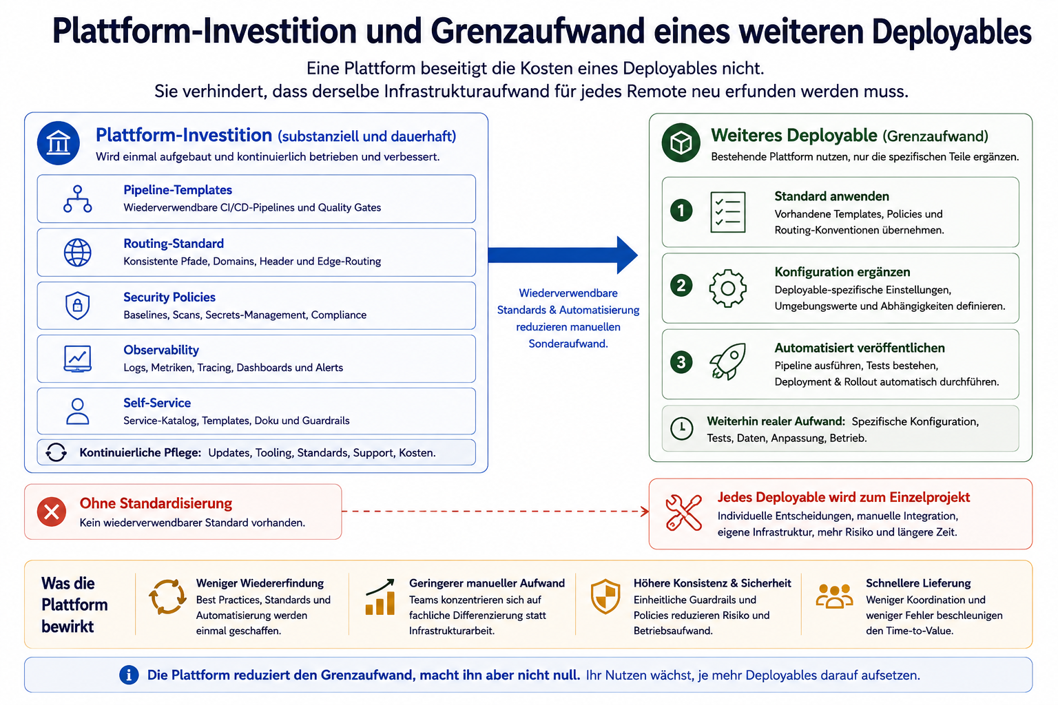 Eine zentrale Plattform-Investition aus Pipeline-Templates, Routing-Standard, Security Policies, Observability und Self-Service senkt den manuellen Sonderaufwand für weitere Deployables.