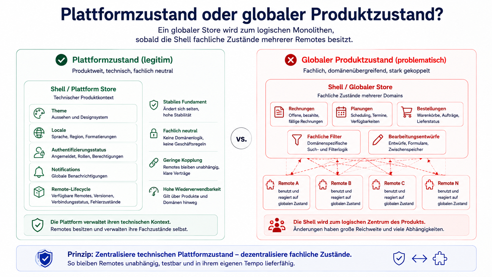 Ein legitimer Plattformzustand enthält technischen Produktkontext, während ein globaler Produktzustand Fachmodelle mehrerer Remotes zentralisiert.