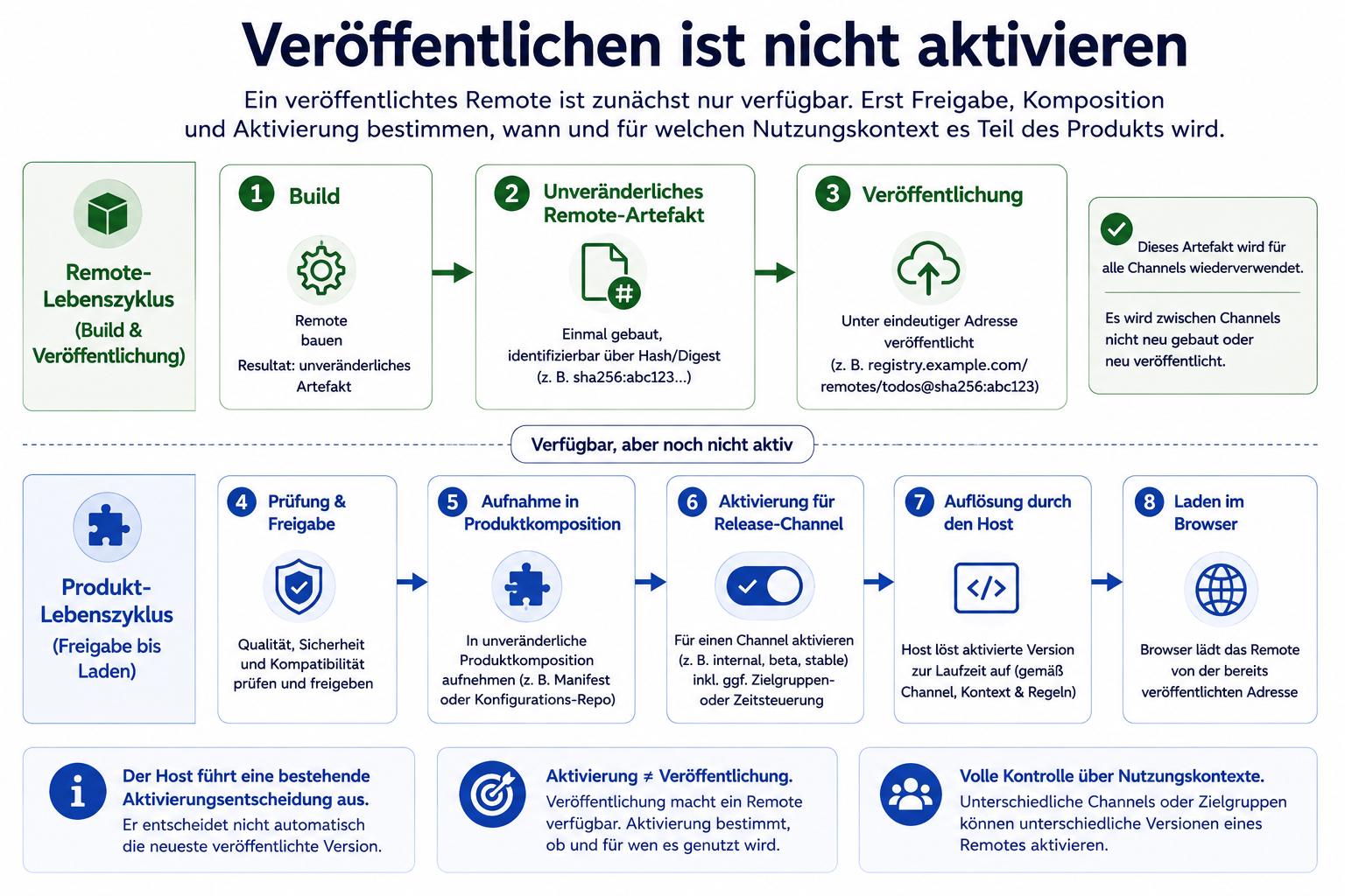 Veröffentlichen ist nicht aktivieren