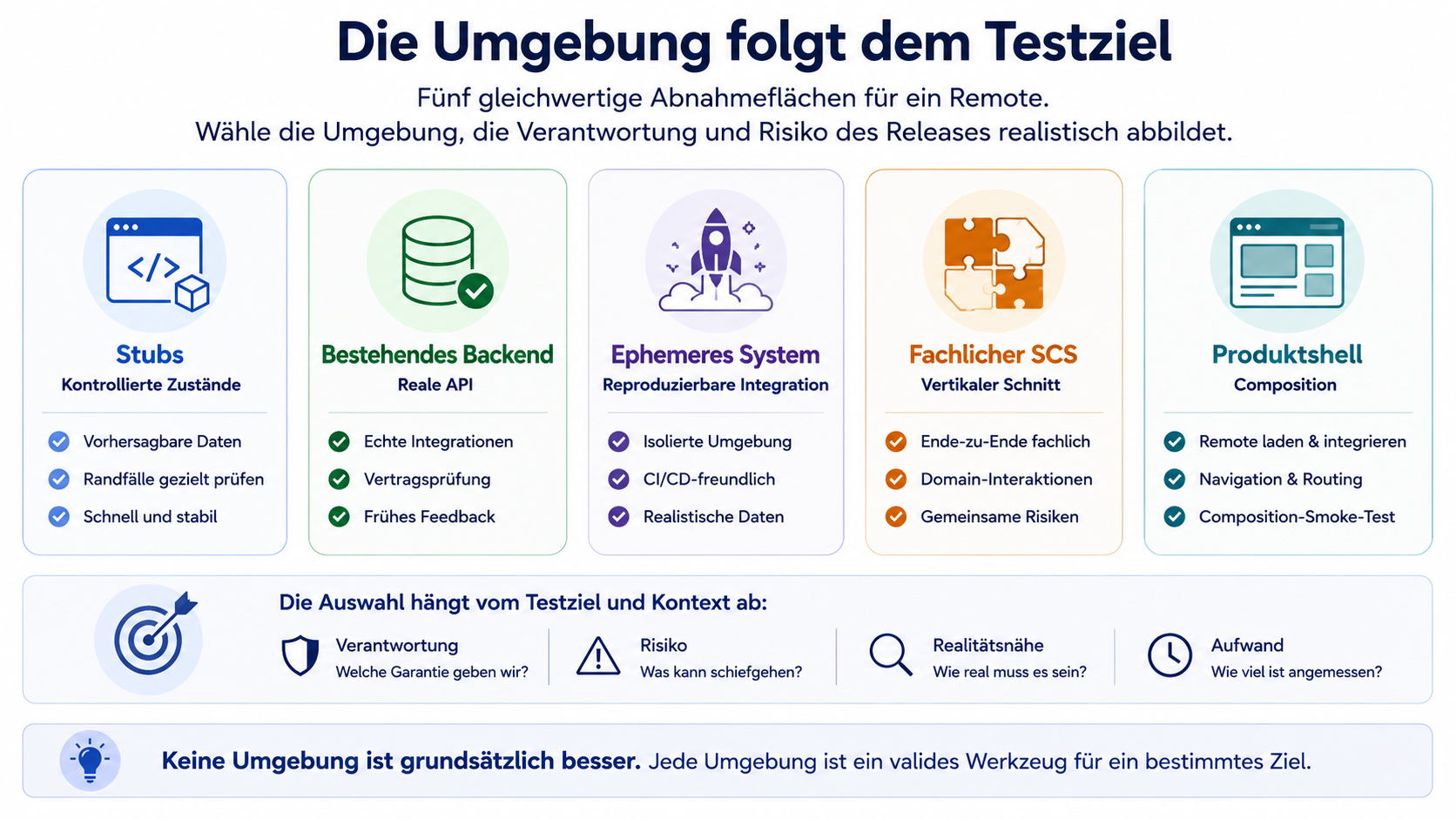 Fünf gleichwertige Abnahme- und Integrationsflächen zeigen ein Remote mit Stubs, einem bestehenden Backend, einer ephemeren Umgebung, einem vollständigen fachlichen SCS sowie der aktuellen Produktshell für den Composition-Smoke-Test.