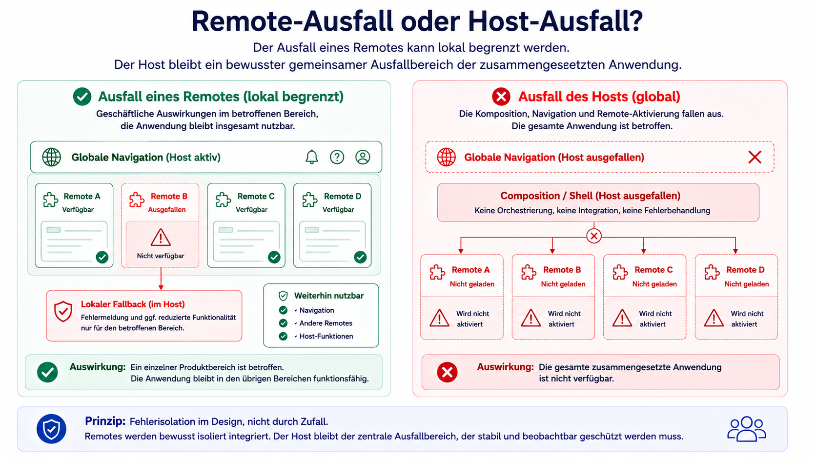 Die Grafik vergleicht einen lokal begrenzten Remote-Ausfall mit einem vollständigen Host-Ausfall. Beim Remote bleiben Navigation, andere Remotes und ein lokaler Fallback verfügbar; beim Host ist die gesamte zusammengesetzte Anwendung betroffen.