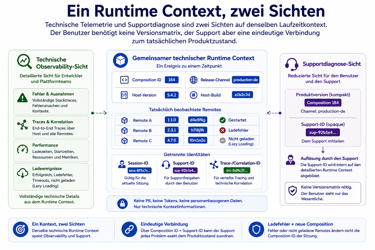 Ein gemeinsamer technischer Runtime Context speist sowohl technische Observability als auch eine reduzierte Supportdiagnose.