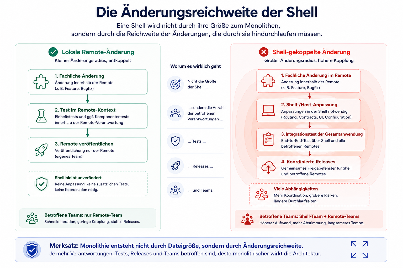 Eine lokale Remote-Änderung bleibt innerhalb eines Teams, während eine Shell-gekoppelte Änderung zusätzliche Host-Anpassungen, Integrationstests und koordinierte Releases erfordert.