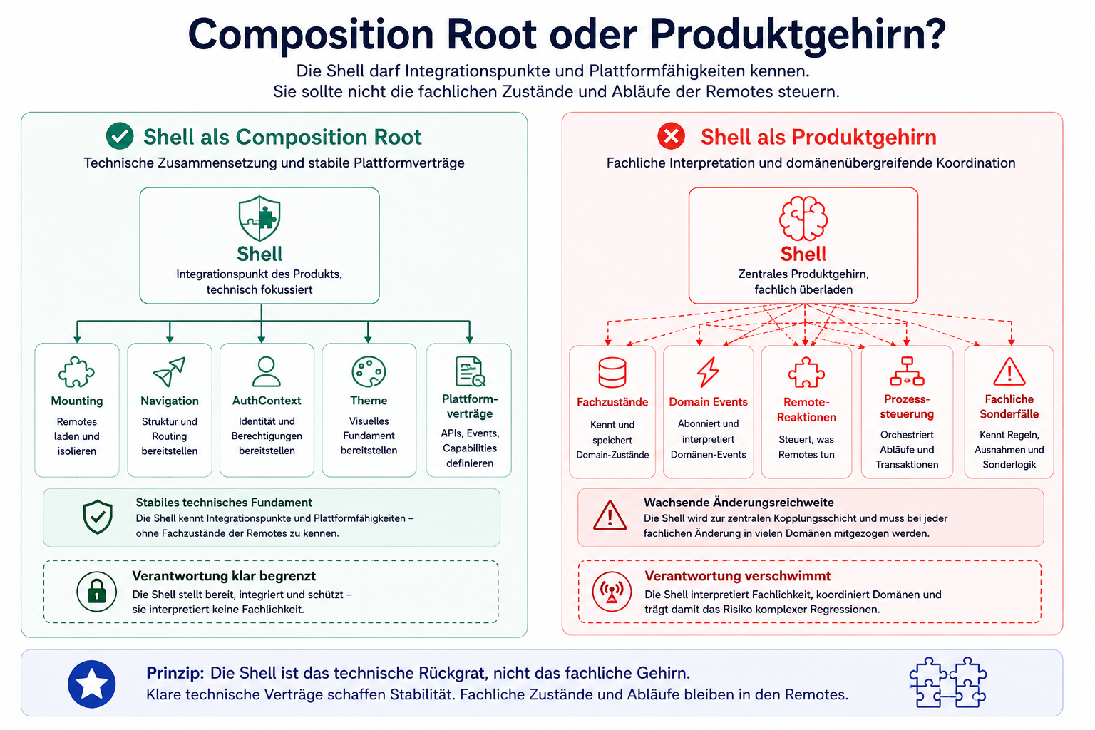 Eine tragfähige Shell kennt technische Integrationspunkte, während ein Produktgehirn fachliche Zustände und Abläufe mehrerer Remotes steuert.