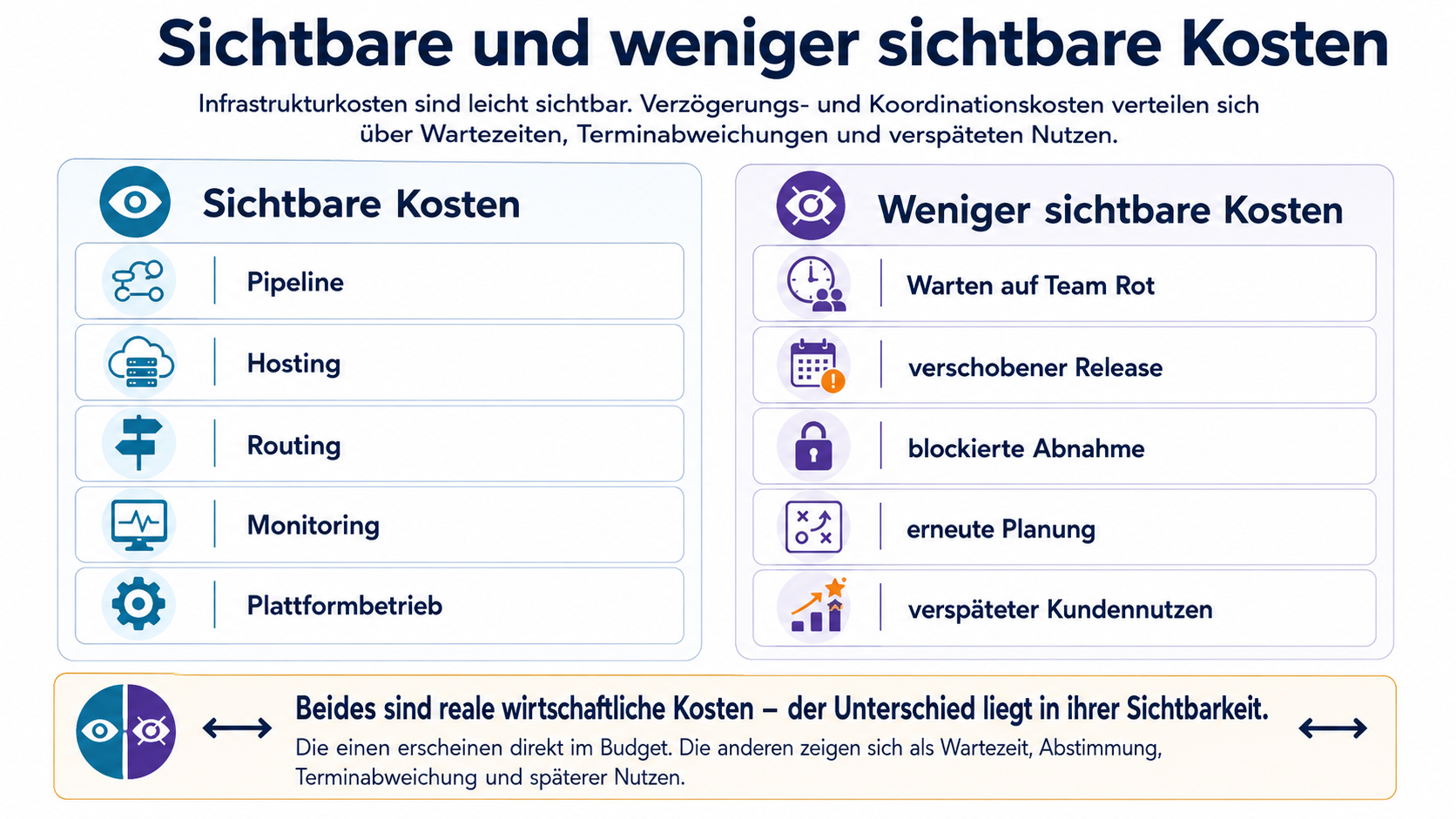Sichtbare Infrastrukturkosten stehen weniger sichtbaren Kosten durch Wartezeiten, verschobene Releases, blockierte Abnahmen und verspäteten Kundennutzen gegenüber.
