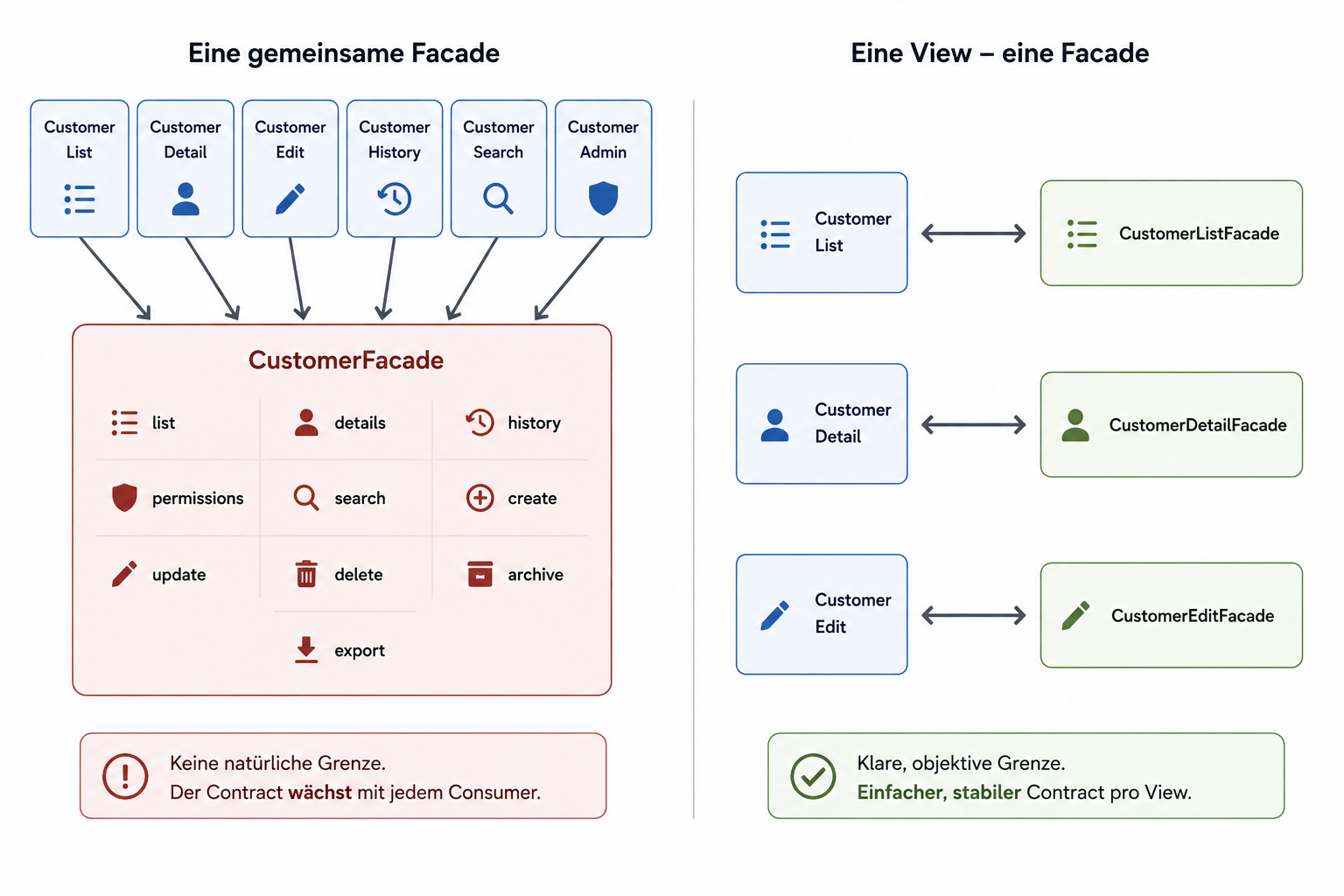 Eine große gemeinsame CustomerFacade für viele Views wird einer Struktur gegenübergestellt, in der jede View ihre eigene kleine Facade besitzt.