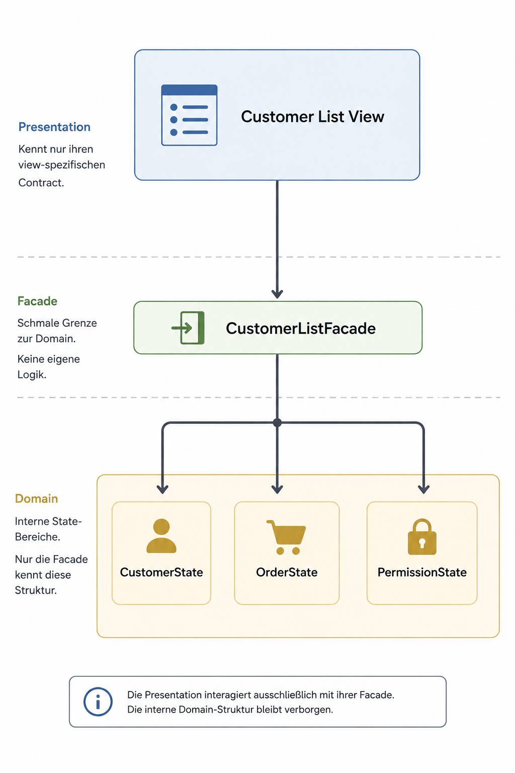 Eine Customer List View greift ausschließlich über ihre CustomerListFacade auf mehrere interne State-Bereiche der Domain zu.