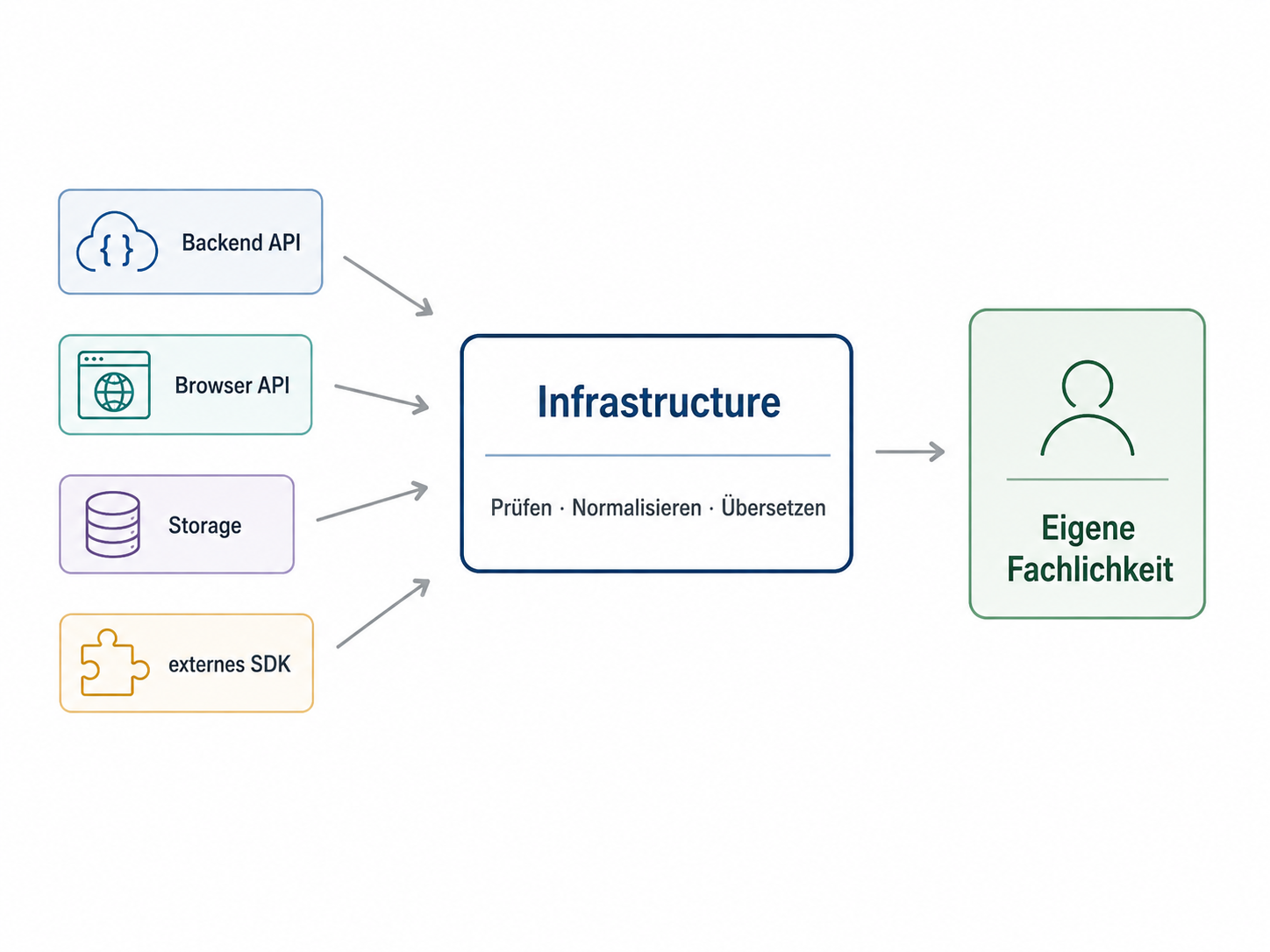 Die technische Außenwelt wird durch den Infrastructure Layer geprüft, normalisiert und übersetzt, bevor Daten die eigene Fachlichkeit erreichen.