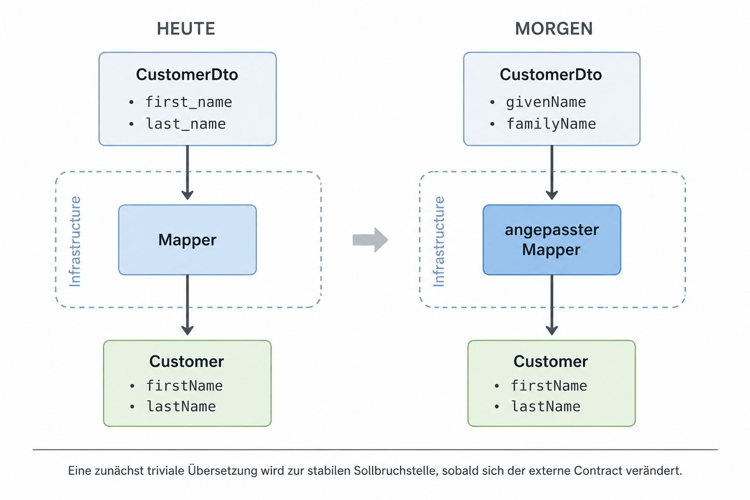 Ein geänderter Backend-Contract wird im Mapper aufgefangen, während das interne Customer-Modell unverändert bleibt.