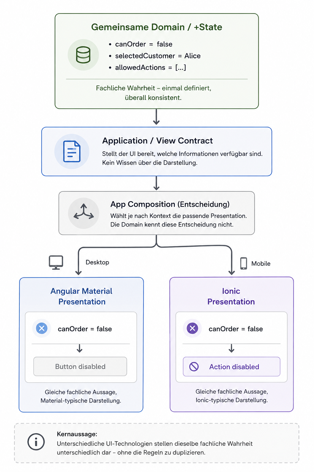 Eine gemeinsame Domain und ein View-Contract werden von einer Angular-Material- und einer Ionic-Presentation unterschiedlich dargestellt, während beide dieselben fachlichen Entscheidungen verwenden.