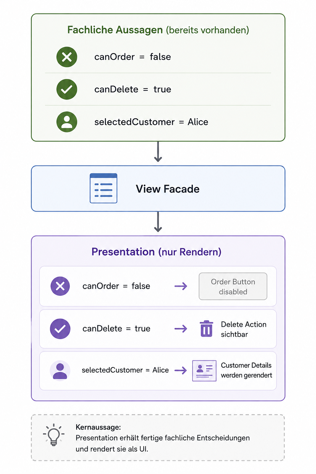 Presentation rendert bereits abgeleitete fachliche Zustände wie canOrder, canDelete und selectedCustomer, ohne diese Entscheidungen selbst neu zu berechnen.