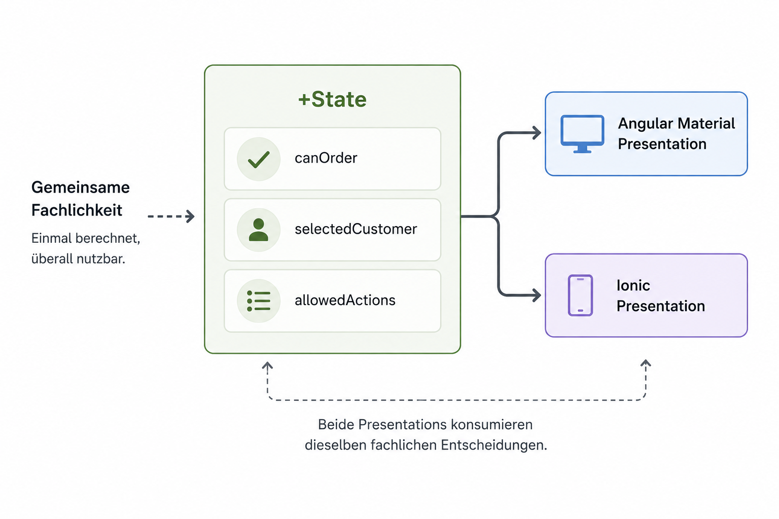Eine gemeinsame +State-Schicht stellt dieselben fachlichen Regeln und Ableitungen für eine Angular-Material- und eine Ionic-Presentation bereit.