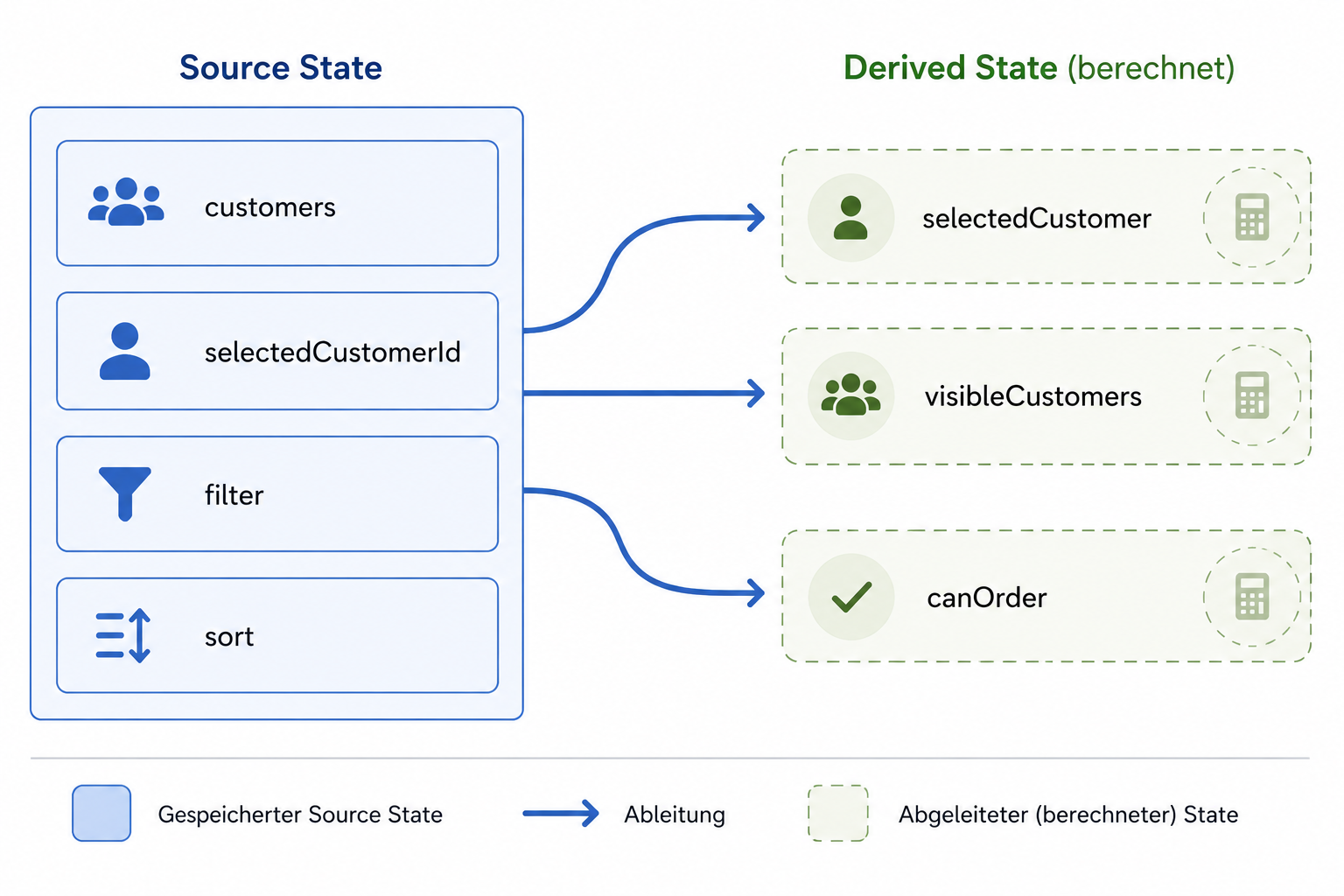 Aus gespeichertem Source State wie Kunden, Auswahl, Filter und Sortierung werden Werte wie selectedCustomer, visibleCustomers und canOrder abgeleitet.