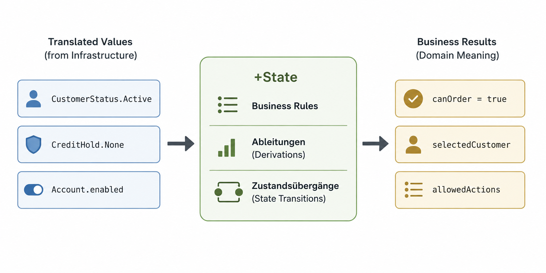 +State verbindet Zustand mit Business Rules, Ableitungen und Zustandsübergängen und erzeugt daraus fachlich bedeutende Ergebnisse.