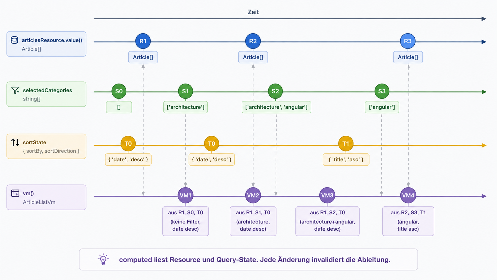 computed liest Resource und Query-State. Jede Änderung invalidiert die Ableitung.