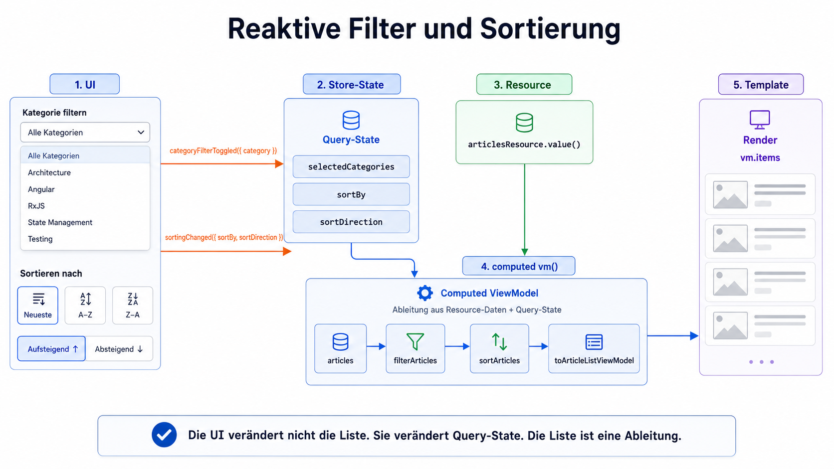 Die UI verändert nicht die Liste. Sie verändert Query-State. Die Liste ist eine Ableitung