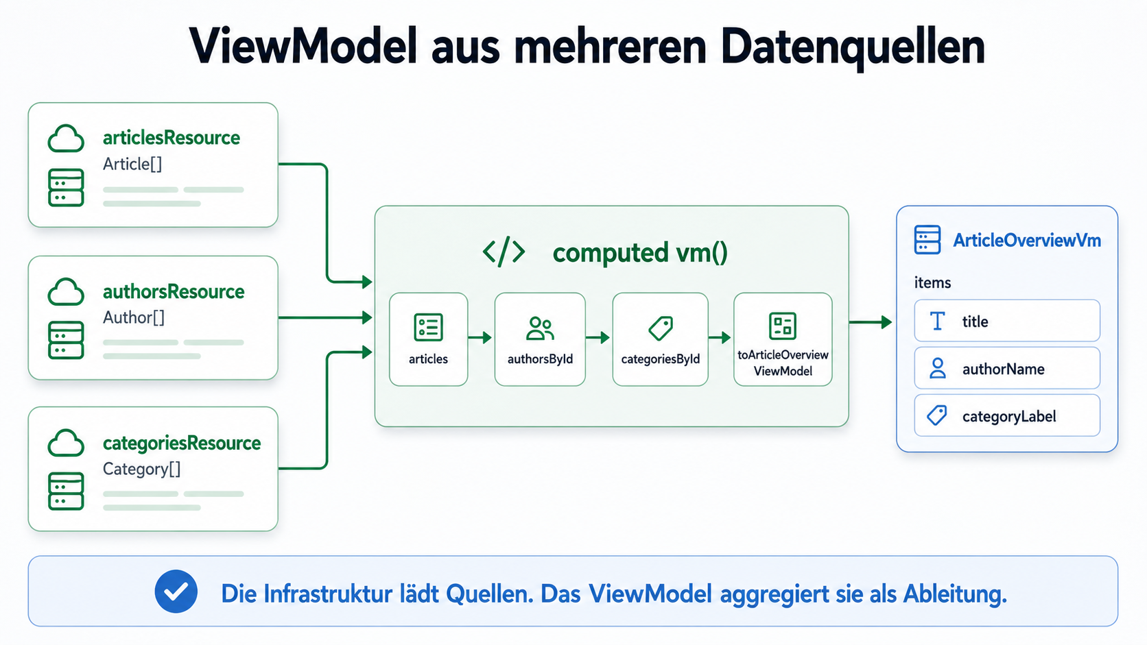 Die Infrastruktur lädt Quellen. Das ViewModel aggregiert sie als Ableitung.