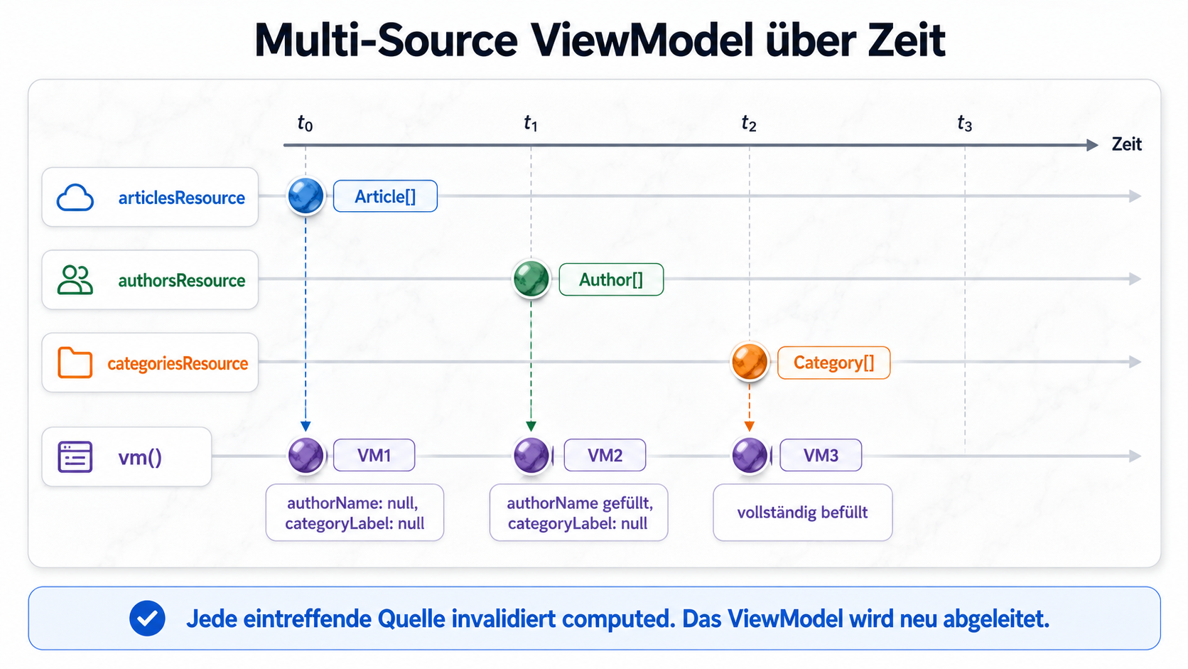 Jede eintreffende Quelle invalidiert computed. Das ViewModel wird neu abgeleitet.