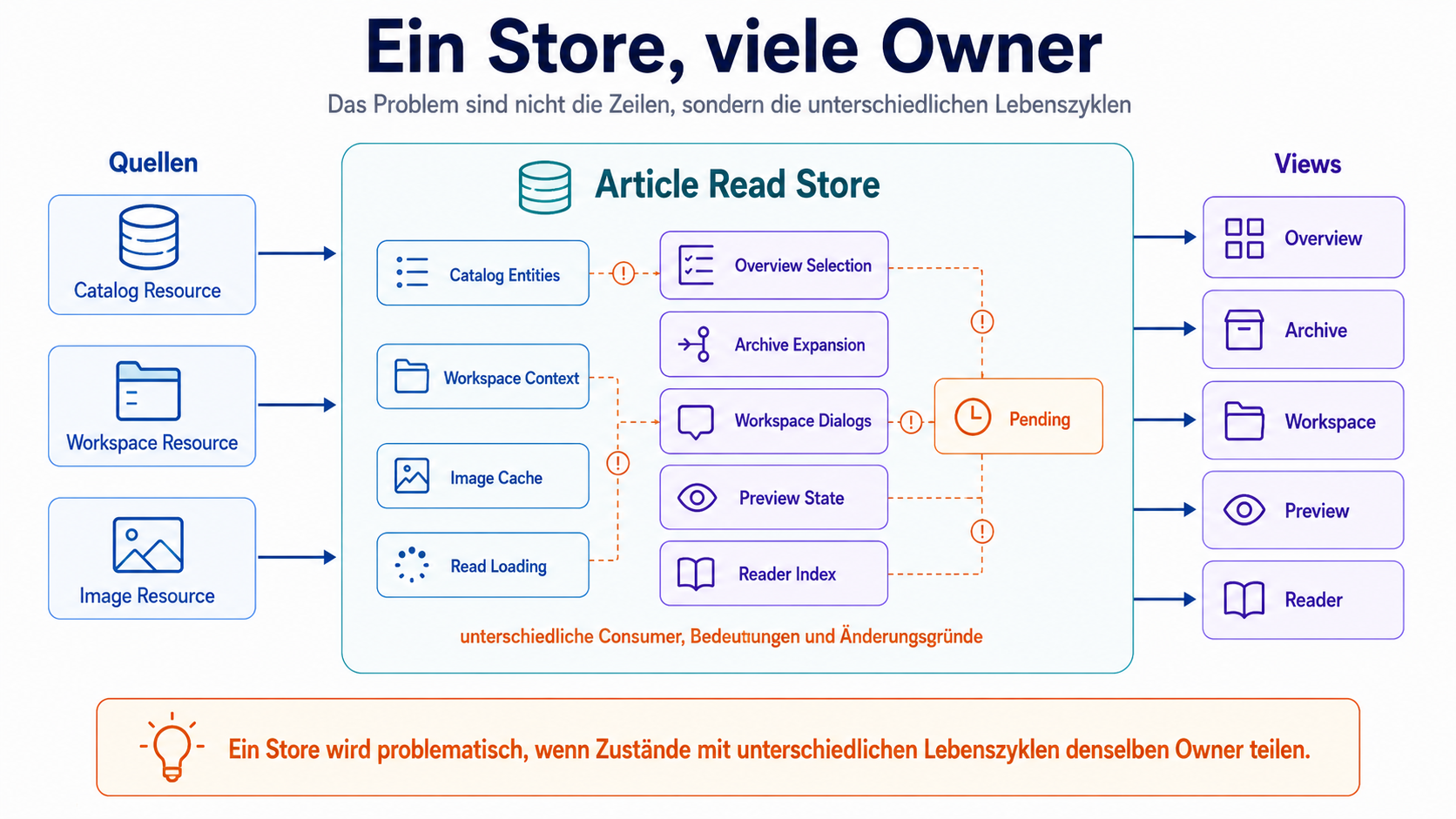 Der Store wird nicht durch viele Zeilen problematisch, sondern durch viele Lebenszyklen, Consumer und Bedeutungen.