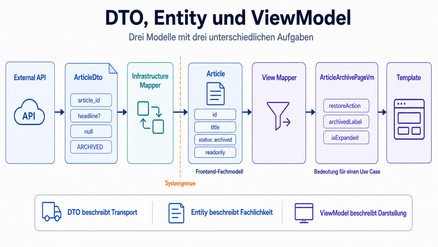 Die API beschreibt den Transport. Die Entity beschreibt das Frontend-Fachmodell. Das ViewModel beschreibt den konkreten Use Case.