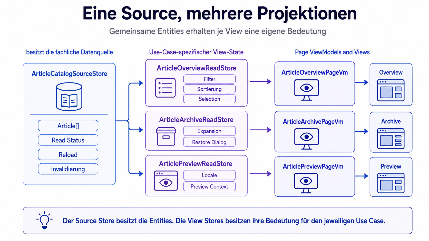 Der Infrastructure-Adapter kapselt die Resource. Der Source Store teilt den gemeinsamen Source-Kontext. Die View Read Stores prägen daraus ihre use-case-spezifischen ViewModels aus.