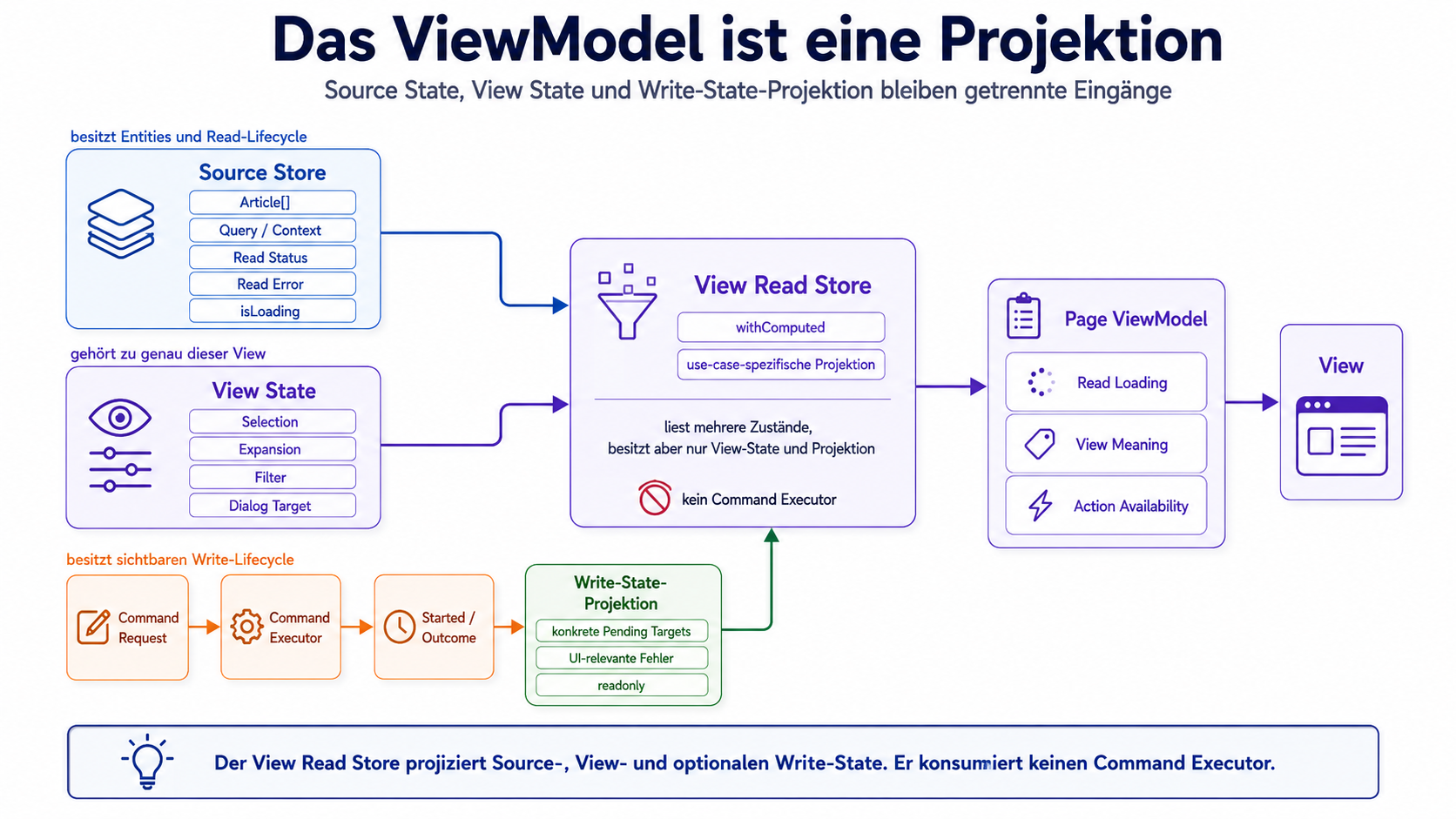 Der View Read Store projiziert Source-, View- und optionalen Write-State. Er konsumiert keinen Command Executor.